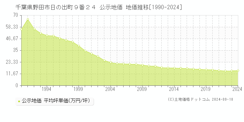 千葉県野田市日の出町９番２４ 公示地価 地価推移[1990-2023]