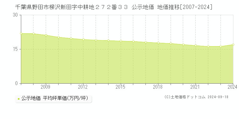 千葉県野田市柳沢新田字中耕地２７２番３３ 公示地価 地価推移[2007-2023]