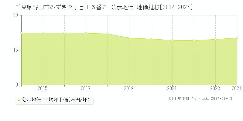 千葉県野田市みずき２丁目１６番３ 公示地価 地価推移[2014-2022]