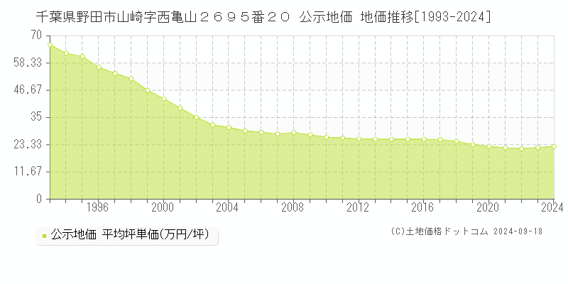 千葉県野田市山崎字西亀山２６９５番２０ 公示地価 地価推移[1993-2020]