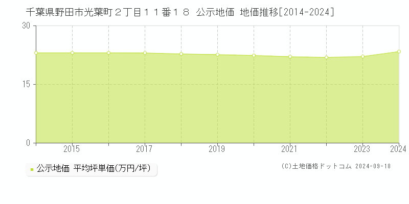 千葉県野田市光葉町２丁目１１番１８ 公示地価 地価推移[2014-2020]