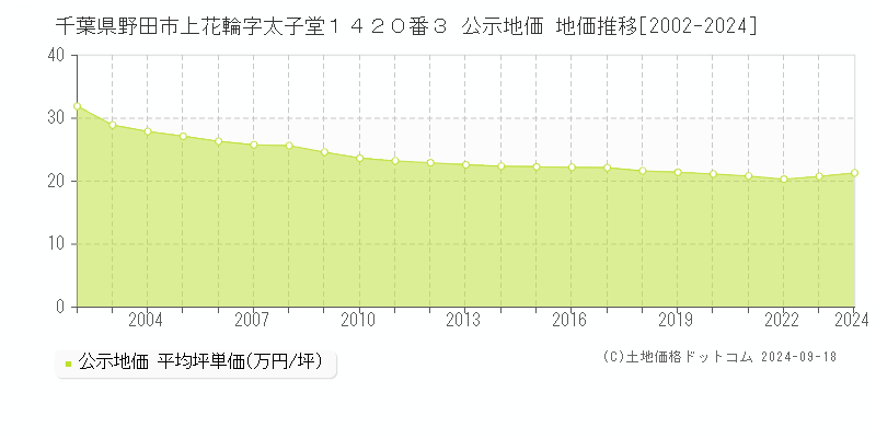 千葉県野田市上花輪字太子堂１４２０番３ 公示地価 地価推移[2002-2020]