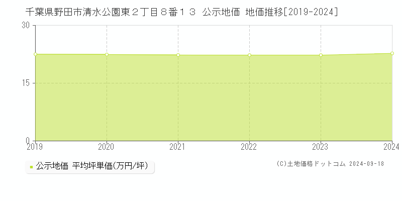 千葉県野田市清水公園東２丁目８番１３ 公示地価 地価推移[2019-2022]