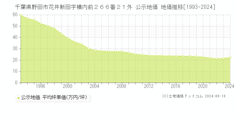 千葉県野田市花井新田字横内前２６６番２１外 公示地価 地価推移[1993-2019]