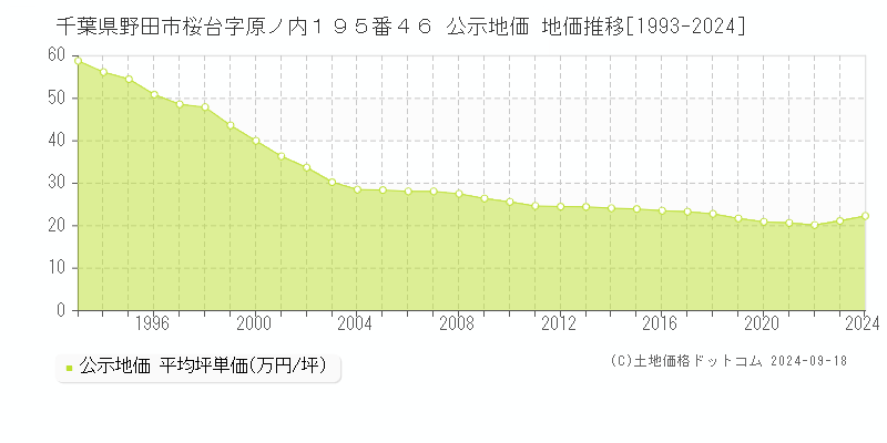 千葉県野田市桜台字原ノ内１９５番４６ 公示地価 地価推移[1993-2023]