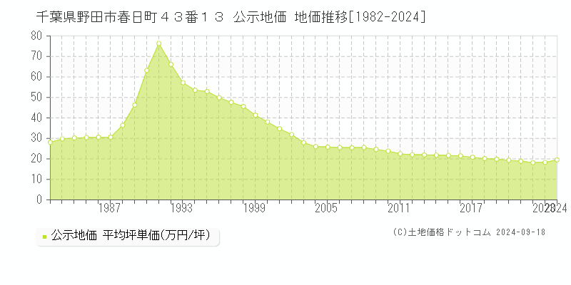 千葉県野田市春日町４３番１３ 公示地価 地価推移[1982-2021]