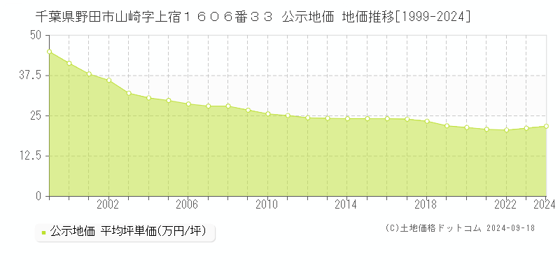 千葉県野田市山崎字上宿１６０６番３３ 公示地価 地価推移[1999-2022]