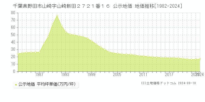 千葉県野田市山崎字山崎新田２７２１番１６ 公示地価 地価推移[1982-2020]