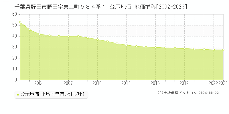 千葉県野田市野田字東上町５８４番１ 公示地価 地価推移[2002-2022]