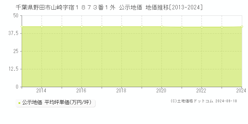 千葉県野田市山崎字宿１８７３番１外 公示地価 地価推移[2013-2018]