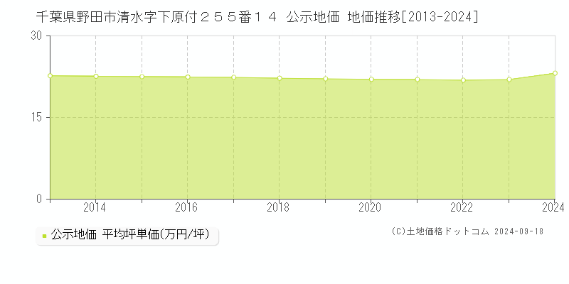 千葉県野田市清水字下原付２５５番１４ 公示地価 地価推移[2013-2022]