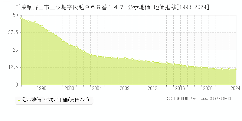 千葉県野田市三ツ堀字灰毛９６９番１４７ 公示地価 地価推移[1993-2018]