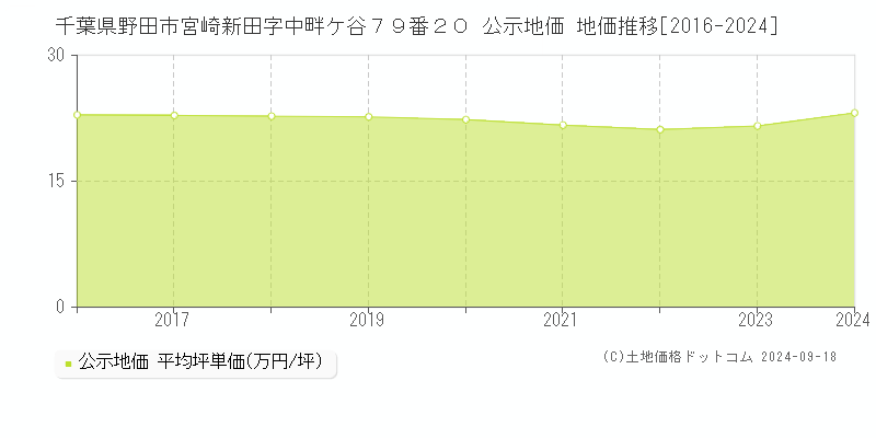 千葉県野田市宮崎新田字中畔ケ谷７９番２０ 公示地価 地価推移[2016-2023]