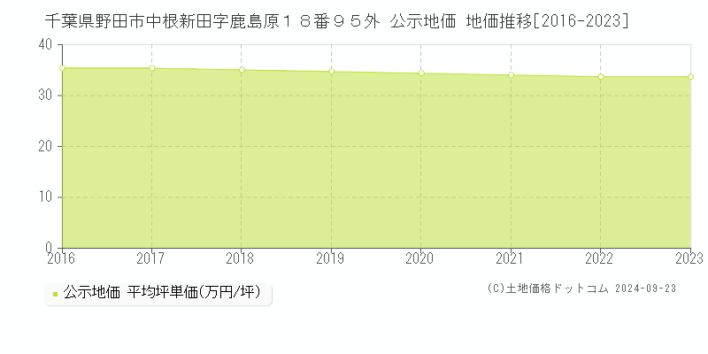 千葉県野田市中根新田字鹿島原１８番９５外 公示地価 地価推移[2016-2017]