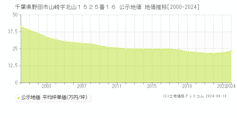 千葉県野田市山崎字北山１５２５番１６ 公示地価 地価推移[2000-2021]