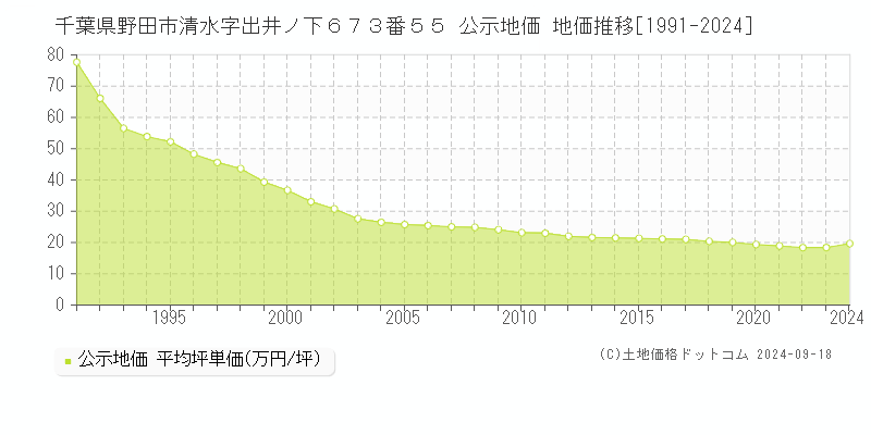 千葉県野田市清水字出井ノ下６７３番５５ 公示地価 地価推移[1991-2019]