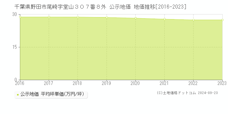 千葉県野田市尾崎字堂山３０７番８外 公示地価 地価推移[2016-2018]