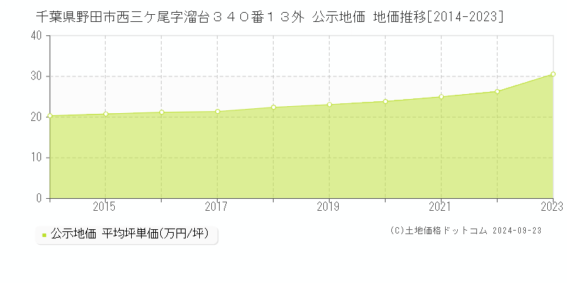 千葉県野田市西三ケ尾字溜台３４０番１３外 公示地価 地価推移[2014-2019]