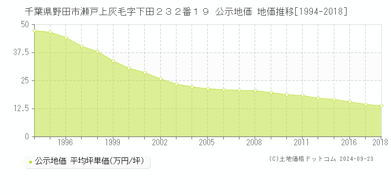 千葉県野田市瀬戸上灰毛字下田２３２番１９ 公示地価 地価推移[1994-2018]