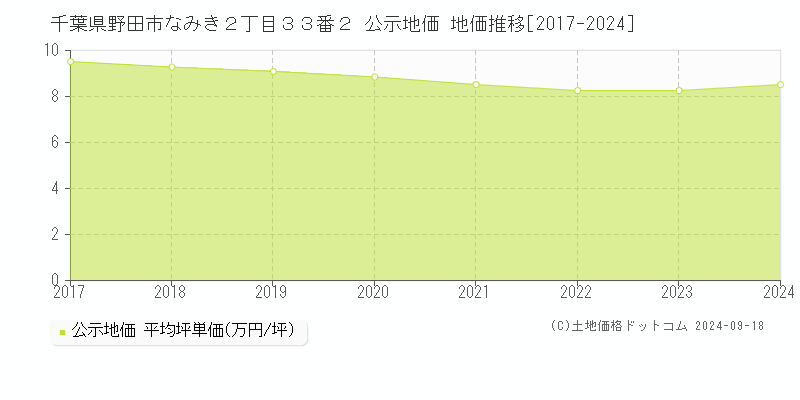 千葉県野田市なみき２丁目３３番２ 公示地価 地価推移[2017-2023]