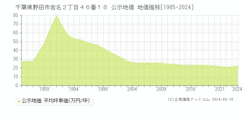 千葉県野田市岩名２丁目４６番１８ 公示地価 地価推移[1985-2020]