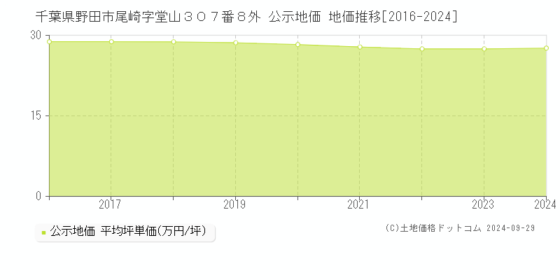 千葉県野田市尾崎字堂山３０７番８外 公示地価 地価推移[2016-2024]