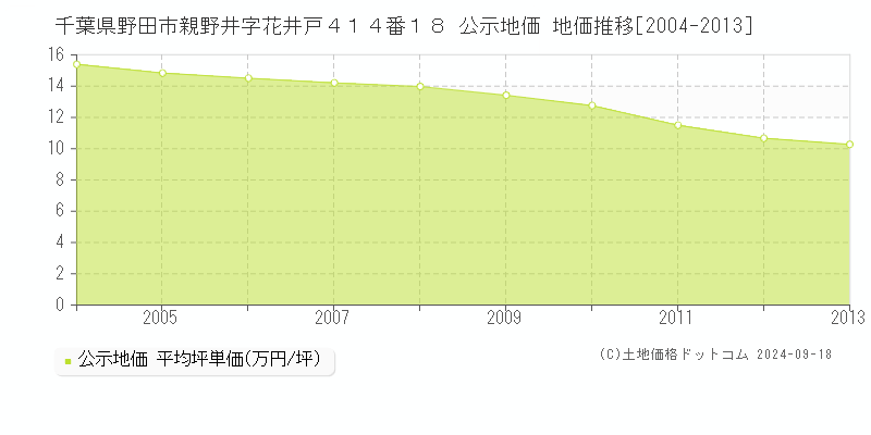 千葉県野田市親野井字花井戸４１４番１８ 公示地価 地価推移[2004-2013]