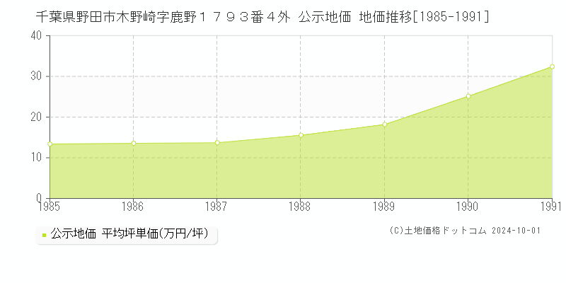 千葉県野田市木野崎字鹿野１７９３番４外 公示地価 地価推移[1985-1991]