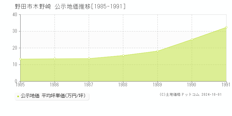 木野崎(野田市)の公示地価推移グラフ(坪単価)[1985-1991年]