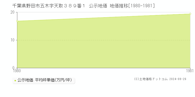 千葉県野田市五木字天取３８９番１ 公示地価 地価推移[1980-1981]