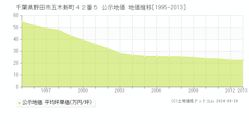 千葉県野田市五木新町４２番５ 公示地価 地価推移[1995-2013]