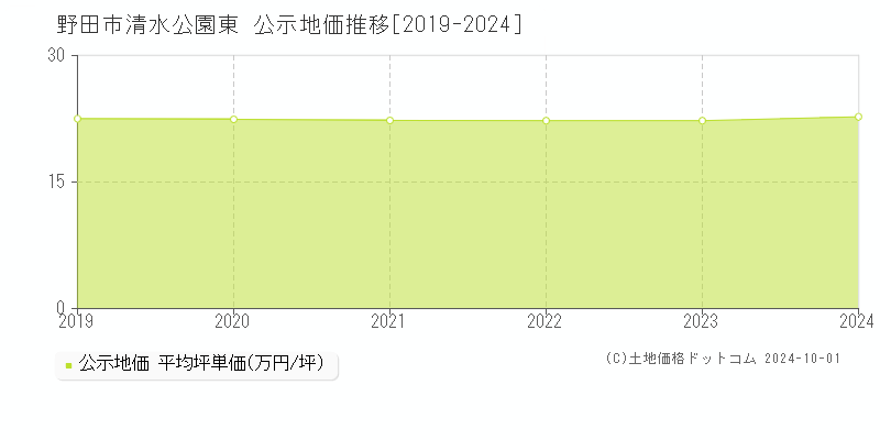 清水公園東(野田市)の公示地価推移グラフ(坪単価)[2019-2024年]