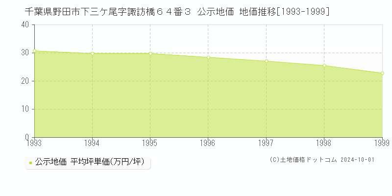 千葉県野田市下三ケ尾字諏訪橋６４番３ 公示地価 地価推移[1993-1999]