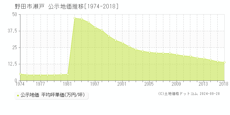 瀬戸(野田市)の公示地価推移グラフ(坪単価)[1974-2018年]