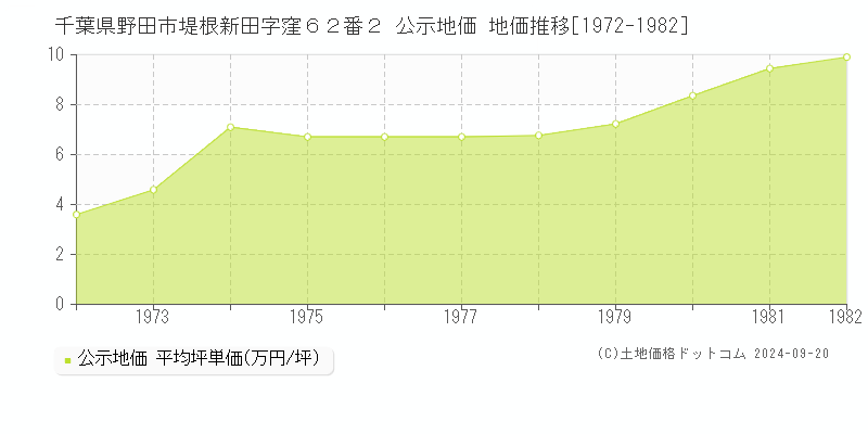 千葉県野田市堤根新田字窪６２番２ 公示地価 地価推移[1972-1982]