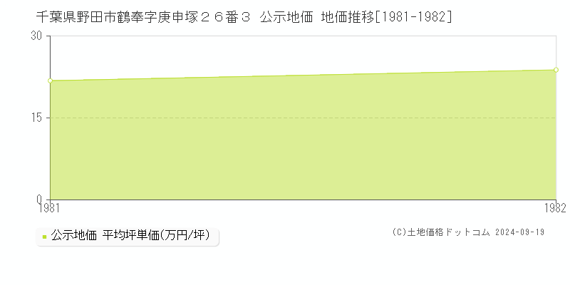 千葉県野田市鶴奉字庚申塚２６番３ 公示地価 地価推移[1981-1982]