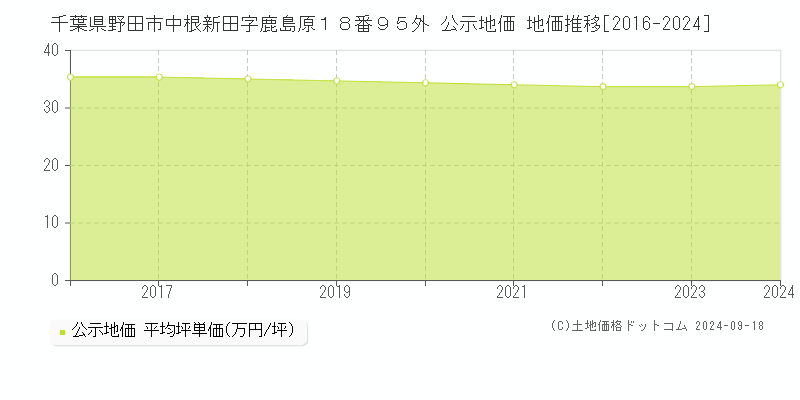 千葉県野田市中根新田字鹿島原１８番９５外 公示地価 地価推移[2016-2024]