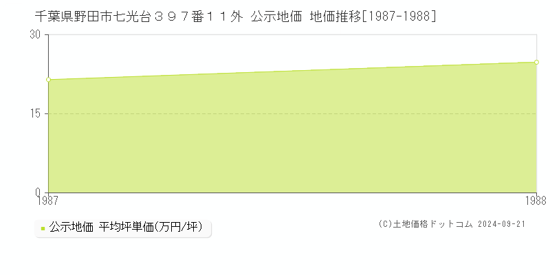 千葉県野田市七光台３９７番１１外 公示地価 地価推移[1987-1988]