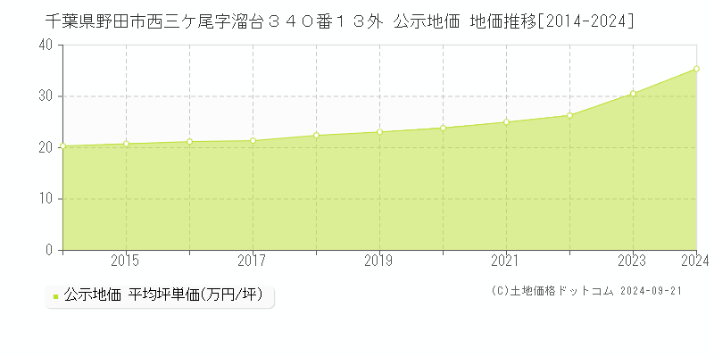 千葉県野田市西三ケ尾字溜台３４０番１３外 公示地価 地価推移[2014-2024]