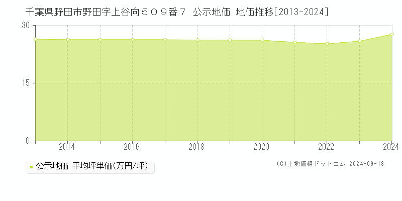 千葉県野田市野田字上谷向５０９番７ 公示地価 地価推移[2013-2024]