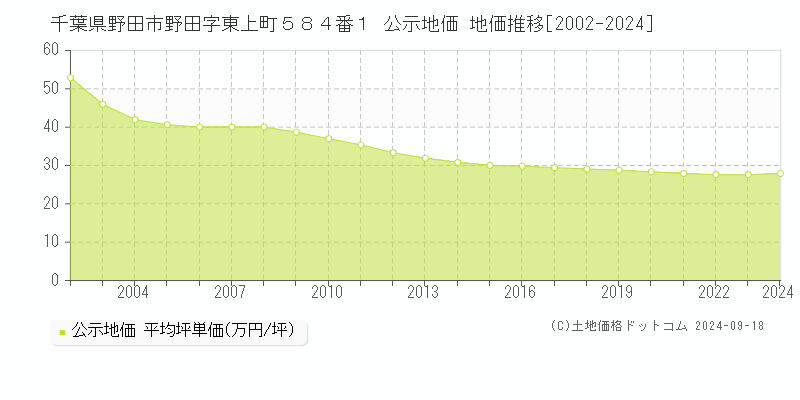 千葉県野田市野田字東上町５８４番１ 公示地価 地価推移[2002-2024]