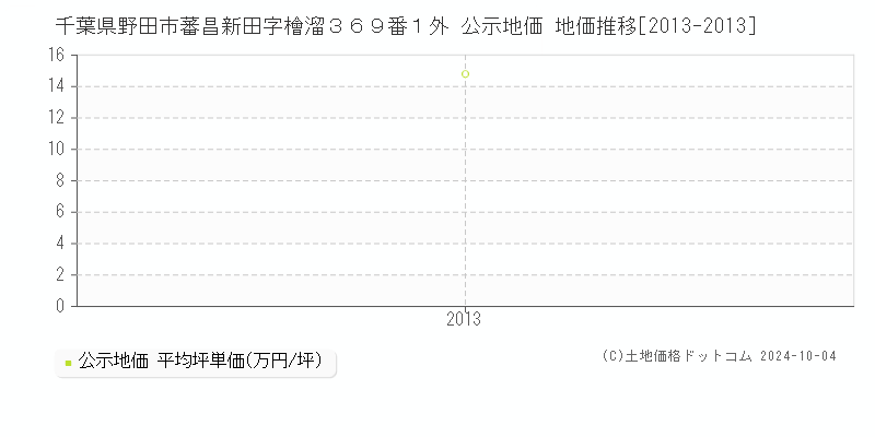 千葉県野田市蕃昌新田字檜溜３６９番１外 公示地価 地価推移[2013-2013]