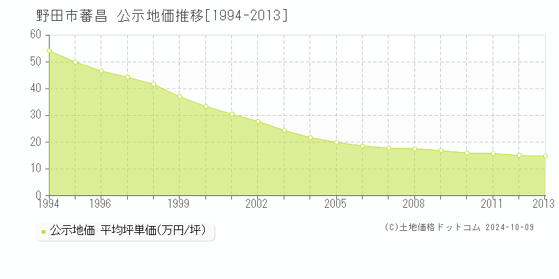 蕃昌(野田市)の公示地価推移グラフ(坪単価)[1994-2013年]