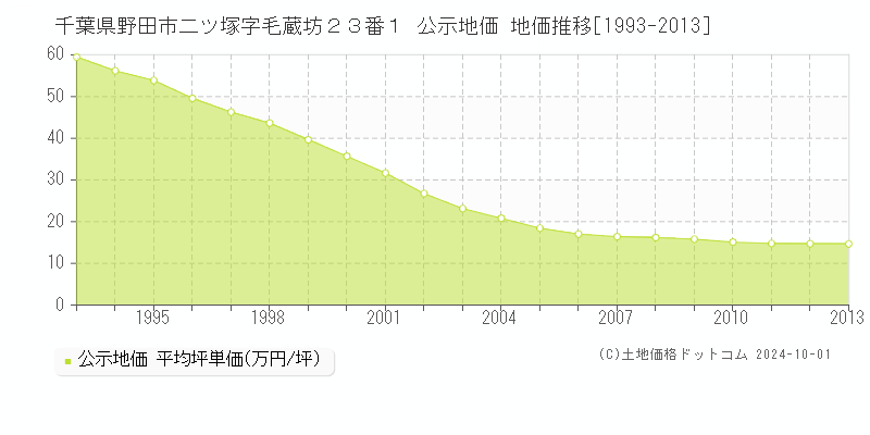 千葉県野田市二ツ塚字毛蔵坊２３番１ 公示地価 地価推移[1993-2013]