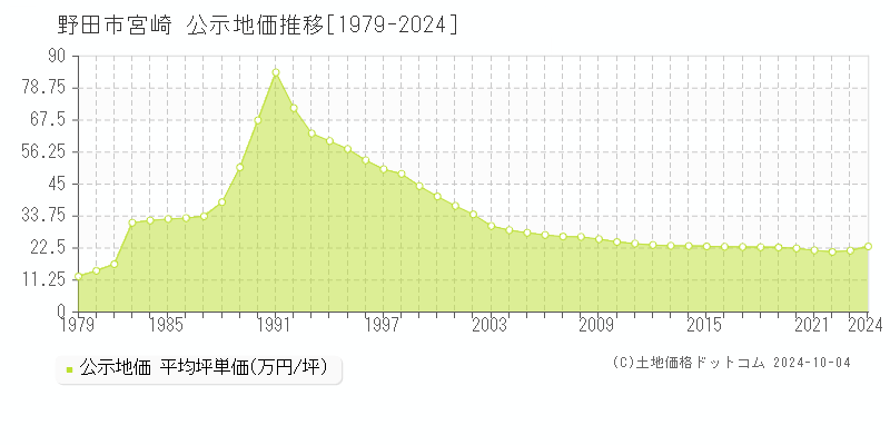 宮崎(野田市)の公示地価推移グラフ(坪単価)[1979-2024年]