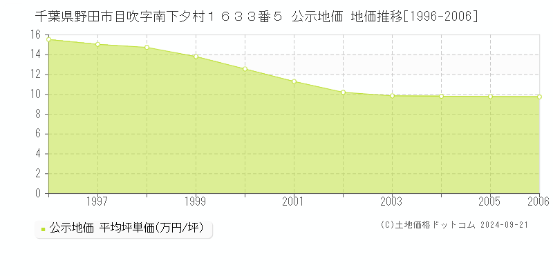 千葉県野田市目吹字南下夕村１６３３番５ 公示地価 地価推移[1996-2006]