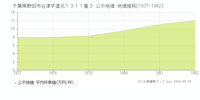 千葉県野田市谷津字道北１３１１番３ 公示地価 地価推移[1977-1982]