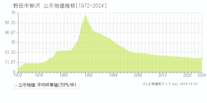 柳沢(野田市)の公示地価推移グラフ(坪単価)[1972-2024年]