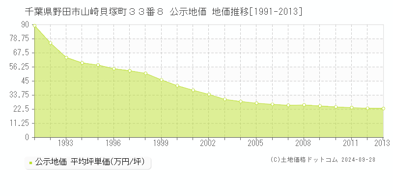 千葉県野田市山崎貝塚町３３番８ 公示地価 地価推移[1991-2013]