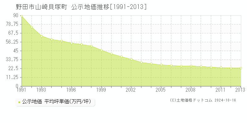 山崎貝塚町(野田市)の公示地価推移グラフ(坪単価)[1991-2013年]